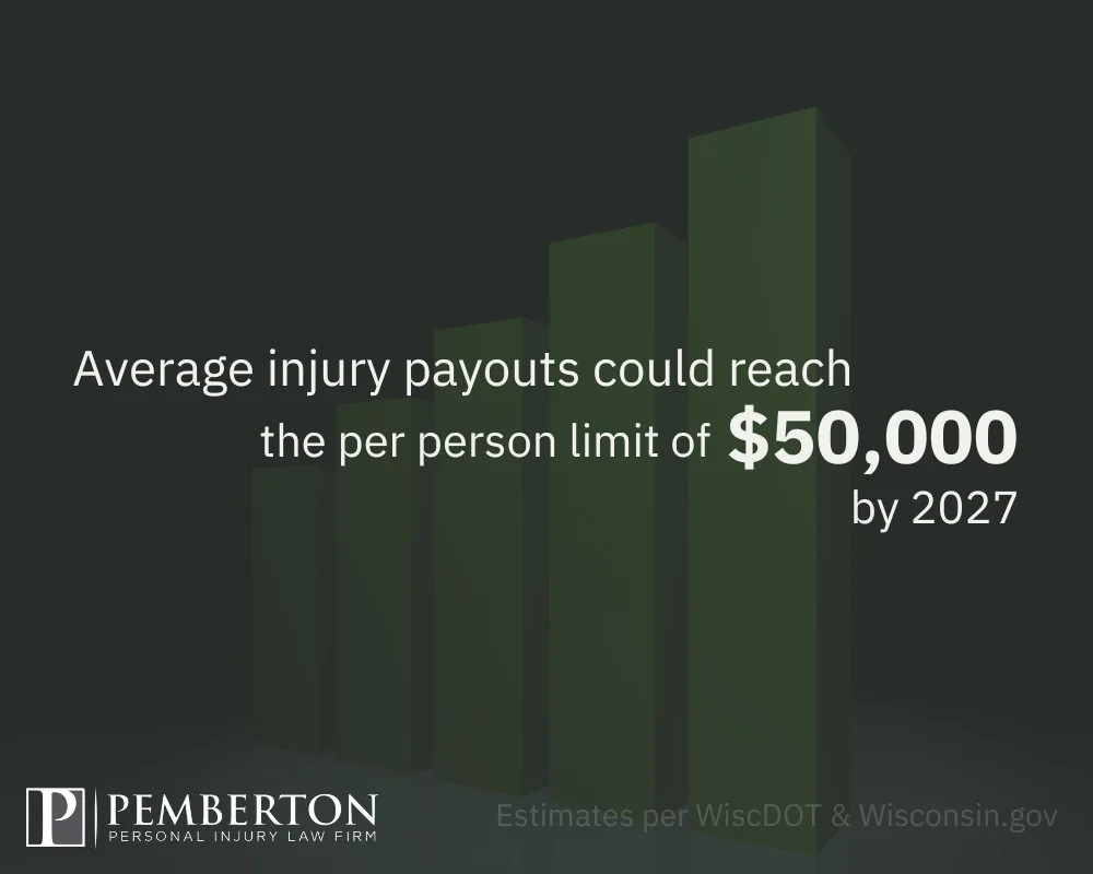 a graphic that includes a bar graph and the words "average injury payouts could reach the per person limit of $50,000 by 2027" 